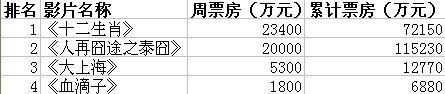 《十二生肖》破7亿 成史上第二卖座华语片